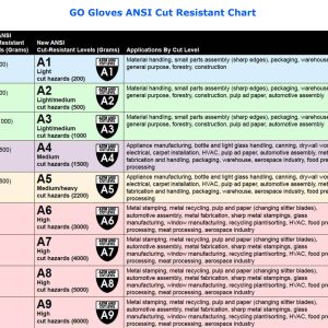 ANSI Standard for Cut Resistance Gloves