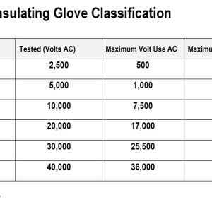 Novax Electric Glove Classification Chart